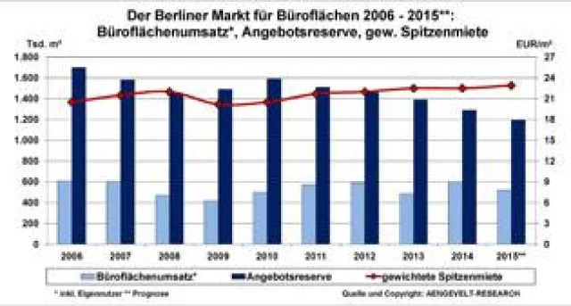 Bild: AENGEVELT-RESEARCH analysiert steigende Mieten und sinkenden Leerstand am Berliner Büromarkt
