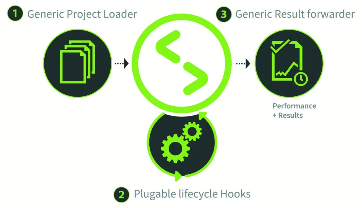 Sakuli 2 wurde von Grund auf als erweiterbare Plattform entworfen. (Quelle: Consol)