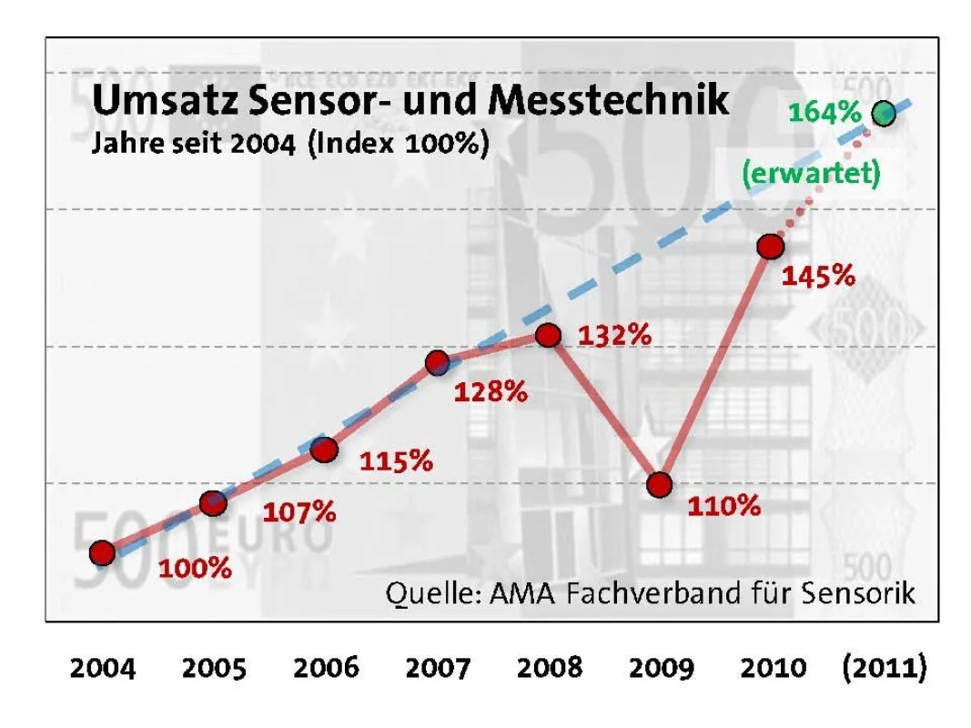 Sensor- und Messtechnik erreicht Wachstum von 32 Prozent