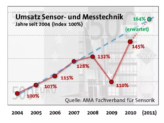 Sensor- und Messtechnik erwartet Rekordjahr Bild: Sensor- und Messtechnik erwartet Rekordjahr