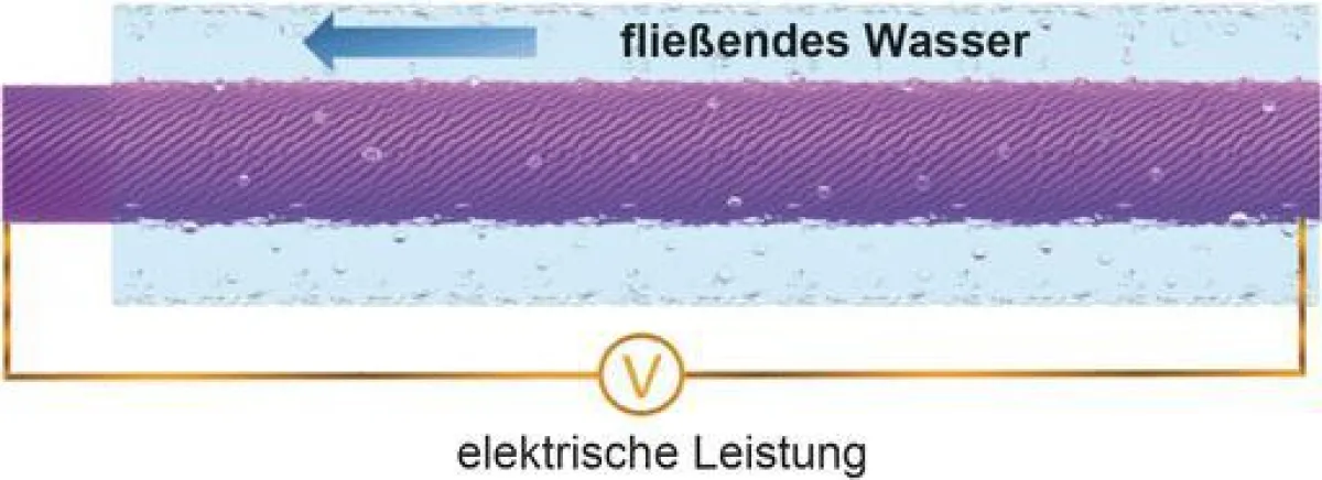 Nano-Stromgenerator wandelt Energie des Blutstroms in Elektrizität um. ((c) Wiley-VCH)