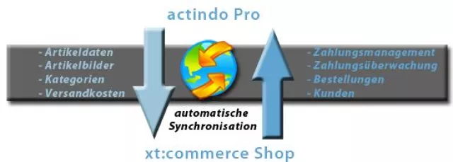 Das Onlineshop System der Zukunft - automatisiert und infrastrukturunabhängig Bild: Das Onlineshop System der Zukunft - automatisiert und infrastrukturunabhängig