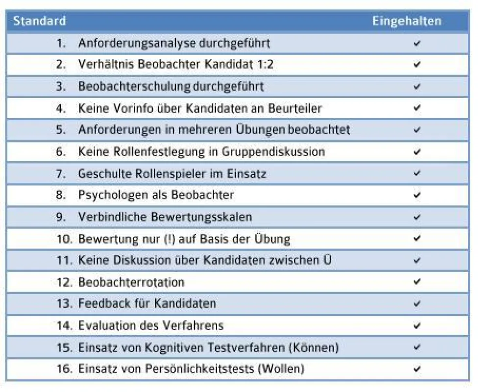 Die Standards des AC 3000