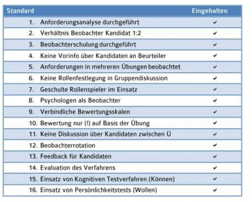 Bild: Potenzialanalyse für das Assessment-Center