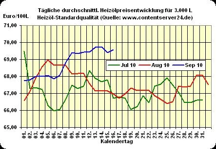 Bild: Heizölpreis - Tageskommentar: Heizöl etwas teurer, Seitwärtstrend aber nach wie vor aktuell