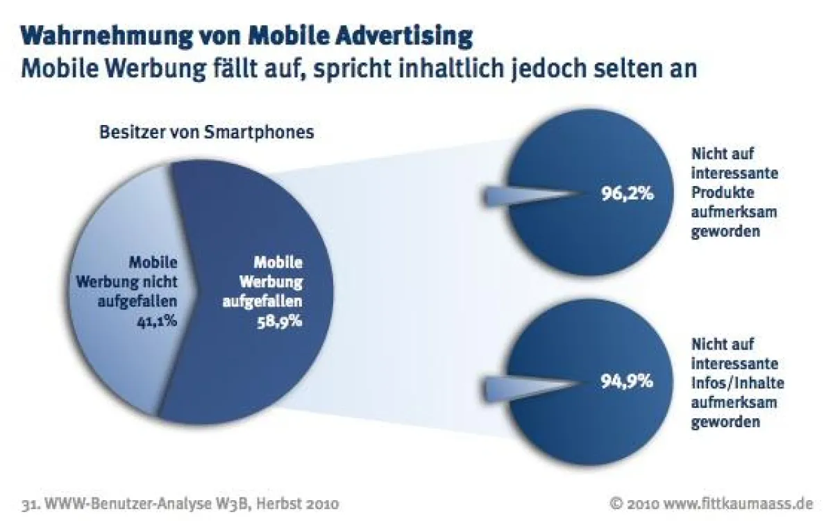 Wahrnehmung von Werbung auf dem Smartphone