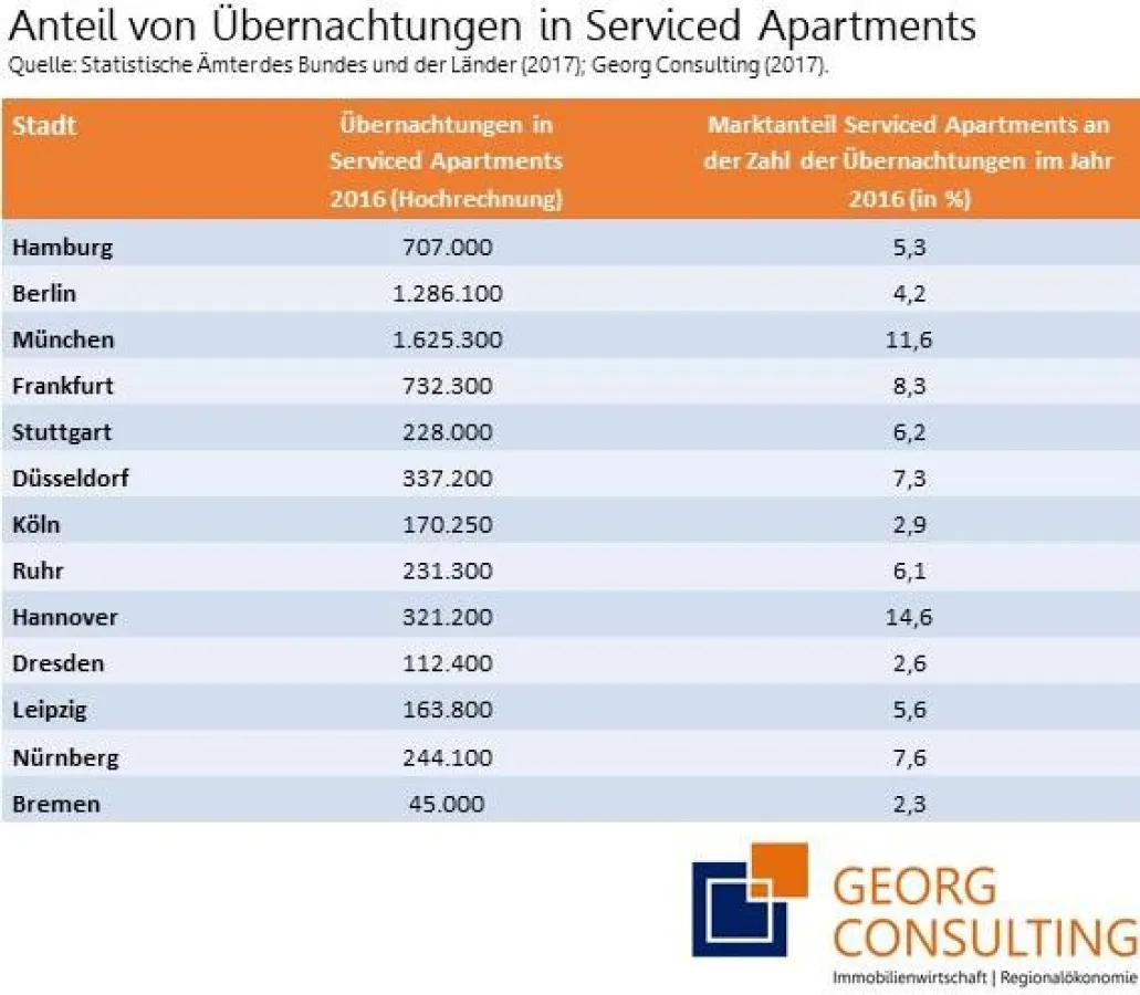Anteil der Übernachtungen in Serviced Apartments an den Gesamtübernachtungen