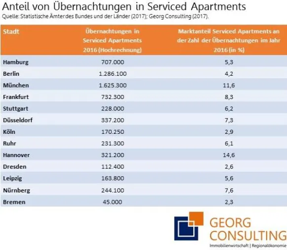 Übernachtungen in Serviced Apartments boomen Bild: Übernachtungen in Serviced Apartments boomen