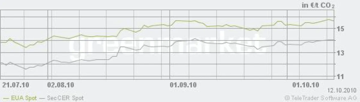 Chart EUA und CER. Quelle: Greenmarket Exchange.