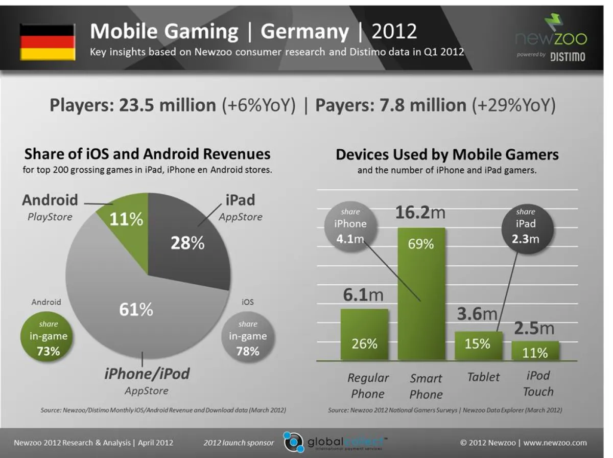 iOS-Games erzielen in Deutschland achtmal so viel Umsatz wie Android-Games