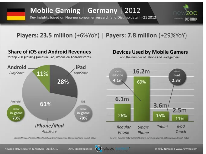 33 Prozent zahlende Kunden unter den 23,5 Millionen mobilen Gamern in Deutschland Bild: 33 Prozent zahlende Kunden unter den 23,5 Millionen mobilen Gamern in Deutschland