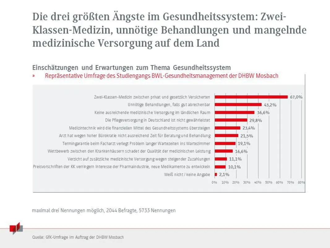 Prozentuale Verteilung der Nennungen auf alle Items (2044 Befragte, max. 3 Nennungen möglich).
