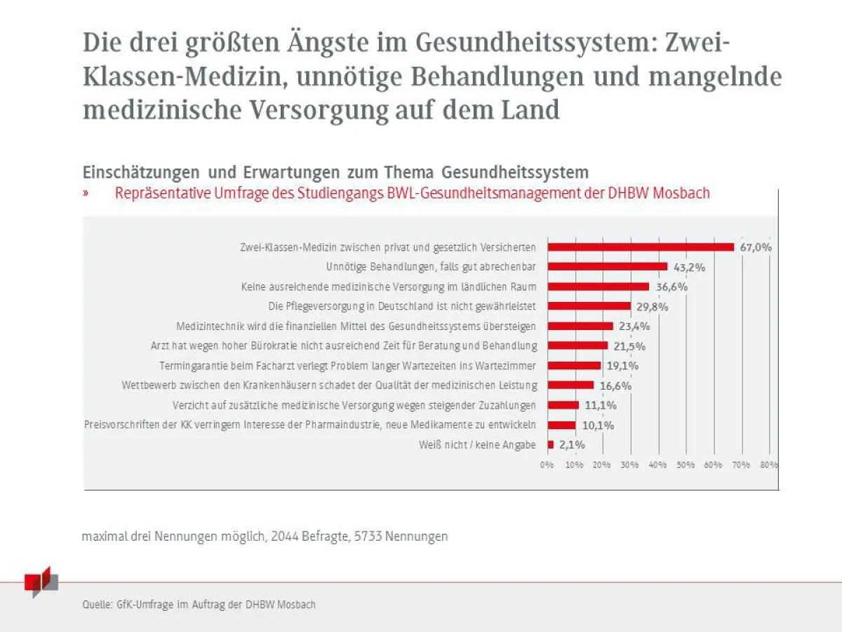 Prozentuale Verteilung der Nennungen auf alle Items (2044 Befragte, max. 3 Nennungen möglich).