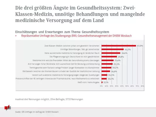 Bild: GfK-Umfrage: Zwei-Klassen-Medizin in Deutschland?