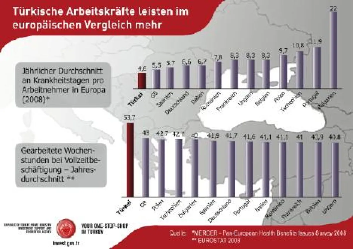 Türkei Arbeitskräfte leisten im europäischen Vergleich mehr