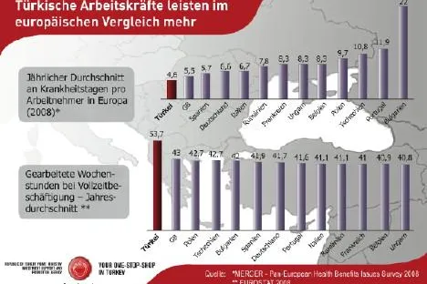Bild: Türkische Arbeitskräfte arbeiten länger als ihre Kollegen in der EU