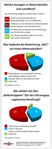Motorradfahrer-Umfrage: Lebensgefährliche Wissenslücken rund um die Bereifung Bild: Motorradfahrer-Umfrage: Lebensgefährliche Wissenslücken rund um die Bereifung