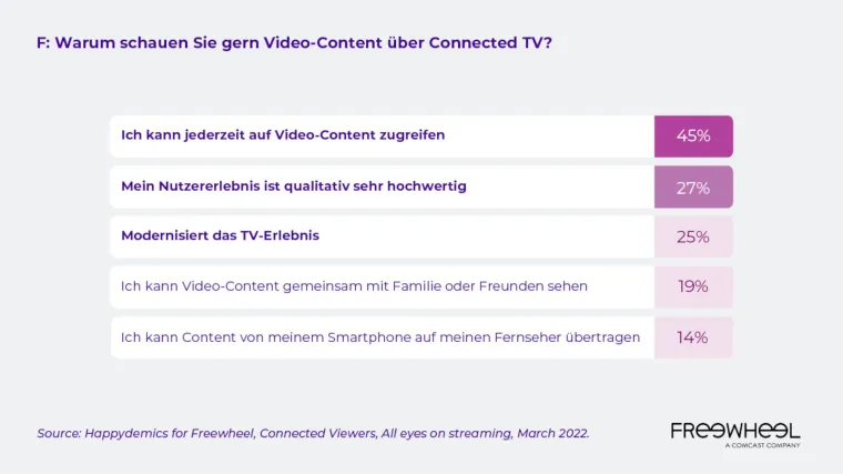 Bild: CTV-Nutzer in Deutschland streamen am liebsten über Smart TVs