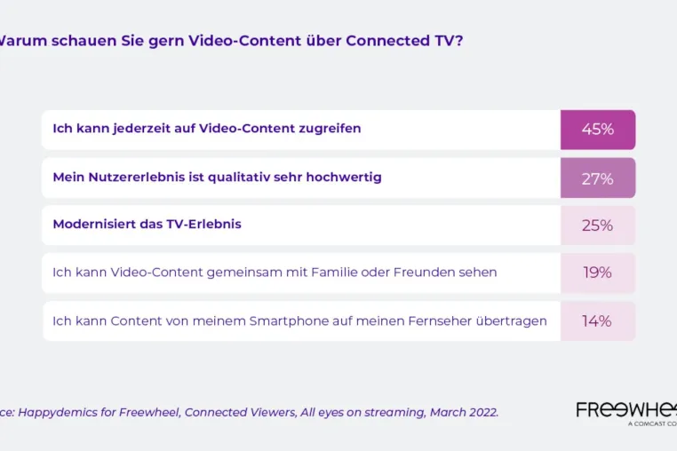 Bild: CTV-Nutzer in Deutschland streamen am liebsten über Smart TVs