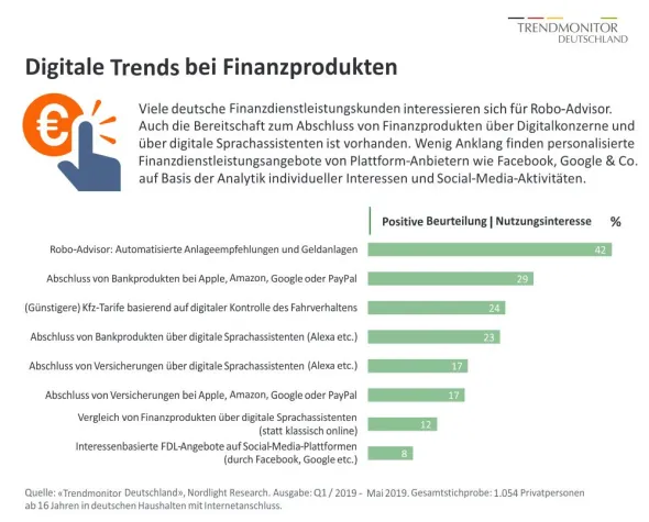 Bild: Trendmonitor Deutschland: Bundesbürger aufgeschlossen für neue digitale Trends bei Finanzprodukten