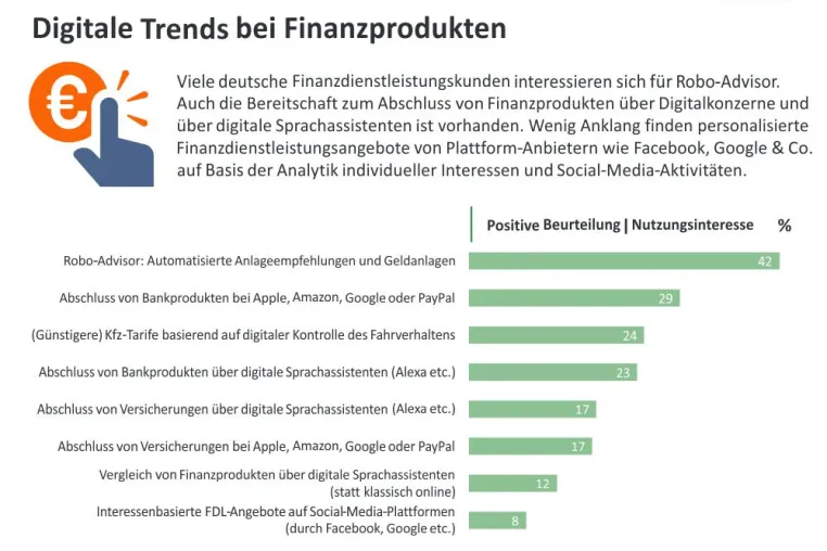 Trendmonitor Deutschland: Bundesbürger aufgeschlossen für neue digitale Trends bei Finanzprodukten Bild: Trendmonitor Deutschland: Bundesbürger aufgeschlossen für neue digitale Trends bei Finanzprodukten