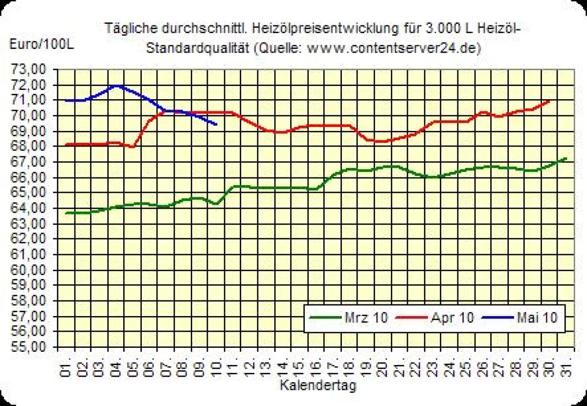 Heizölpreisentwicklung