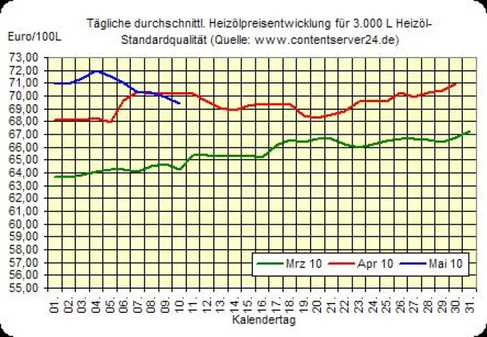 Bild: Heizölpreise fallen, Ölpreise und Euro nach Längerem wieder steigend