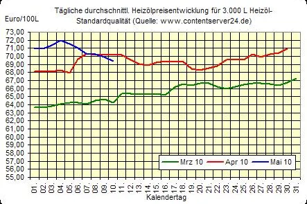 Bild: Heizölpreise fallen, Ölpreise und Euro nach Längerem wieder steigend
