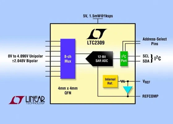 Bild: 12-bit-SAR-ADC mit I2C-Schnittstelle misst acht Eingangssignale und verbraucht nur 1,5mW
