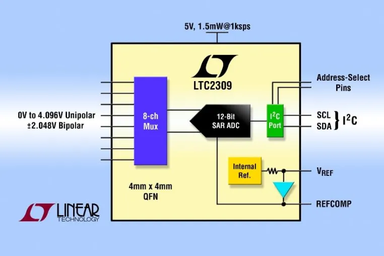 12-bit-SAR-ADC mit I2C-Schnittstelle misst acht Eingangssignale und verbraucht nur 1,5mW Bild: 12-bit-SAR-ADC mit I2C-Schnittstelle misst acht Eingangssignale und verbraucht nur 1,5mW