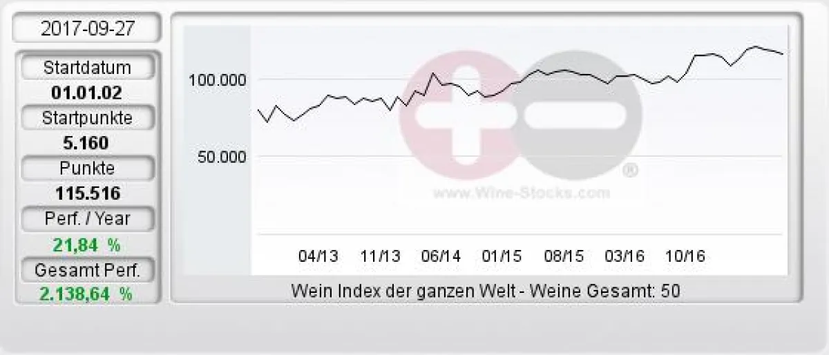 Weinindex Win 50 mit 0,11% im Minus