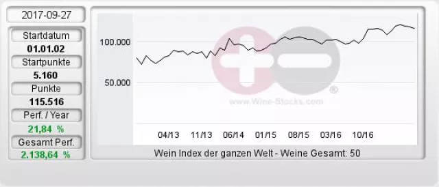 Bild: Weinindex Win 50 gibt leicht nach