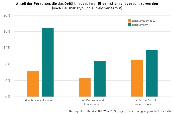 Bild: Eltern mit finanziellen Sorgen zweifeln häufiger daran, den Bedürfnissen ihrer Kinder gerecht zu werden