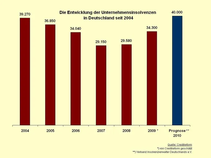 Bild: Mit Factoring gegen den Insolvenzrekord