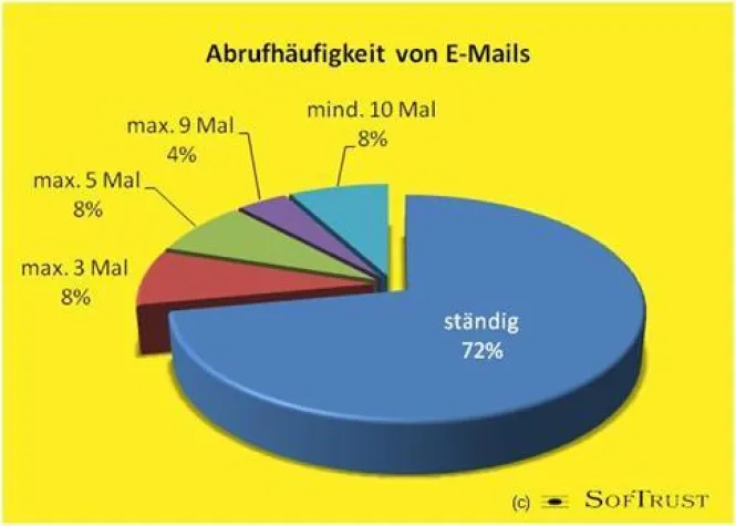 Bild: EMail-Anwender lassen sich durch eMail fernsteuern