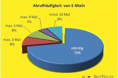 Bild: EMail-Anwender lassen sich durch eMail fernsteuern