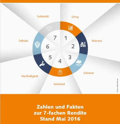 Bild: Sinn plus Zinsen transparent gemacht