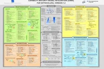 Bild: Die neuen CMMI-Poster v.1.3 bei wibas ab Mai 2011