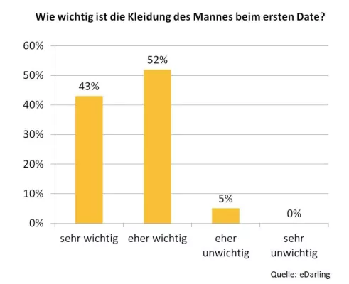 Bild: Umfrage zur Kleidung beim ersten Date: Modemuffel chancenlos