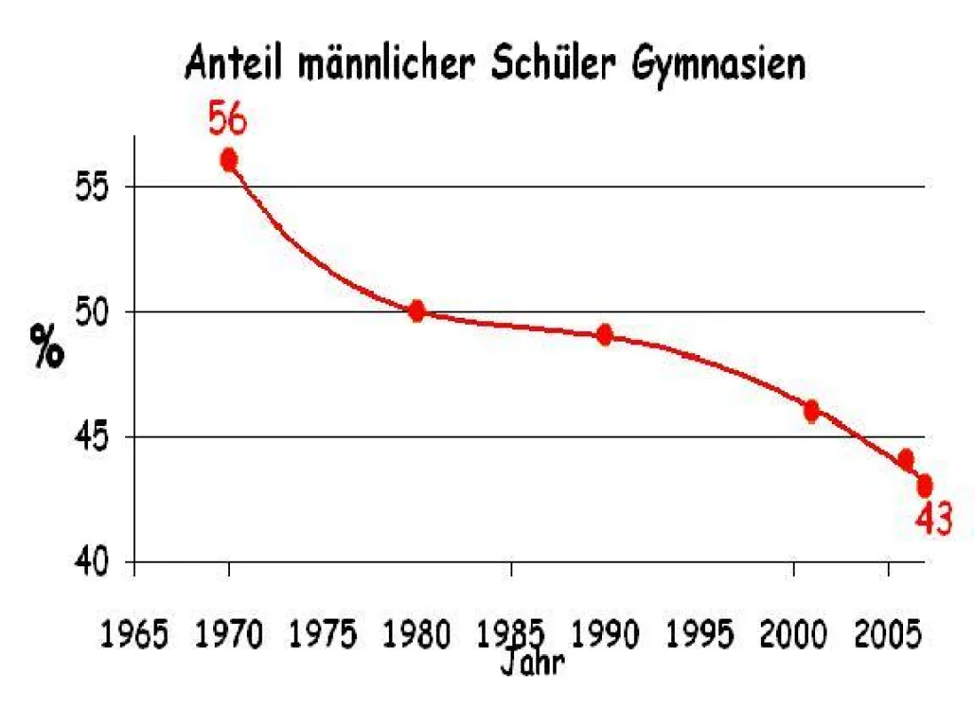 Die GEW kann keine Nachteile von Jungen erkennen