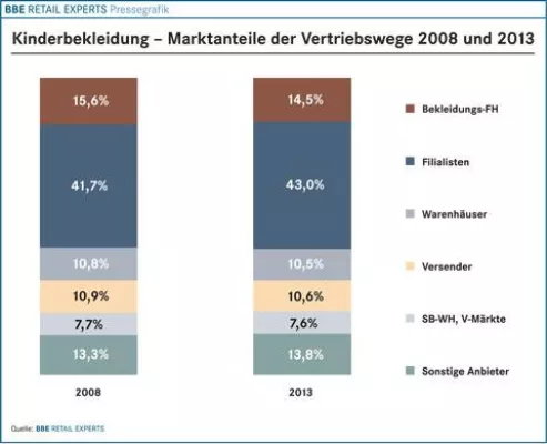 Bild: Aktualisierter BBE-Branchenfokus Kinderbekleidung bei markt-studie.de