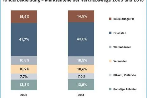Aktualisierter BBE-Branchenfokus Kinderbekleidung bei markt-studie.de Bild: Aktualisierter BBE-Branchenfokus Kinderbekleidung bei markt-studie.de