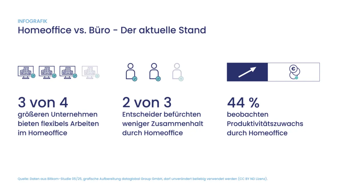 Studie zeigt: hybrides Arbeiten muss gut organisiert werden