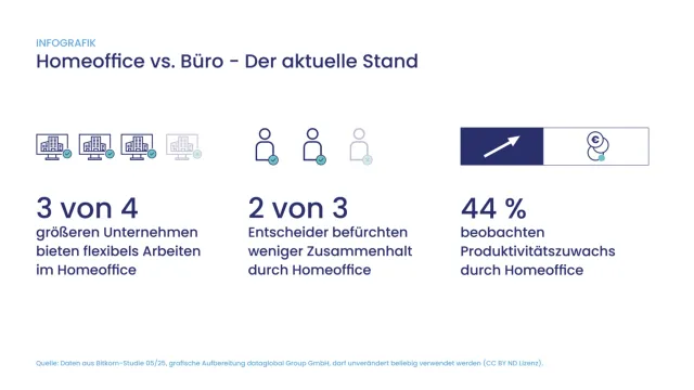 Bild: Homeoffice und Büro sinnvoll kombinieren