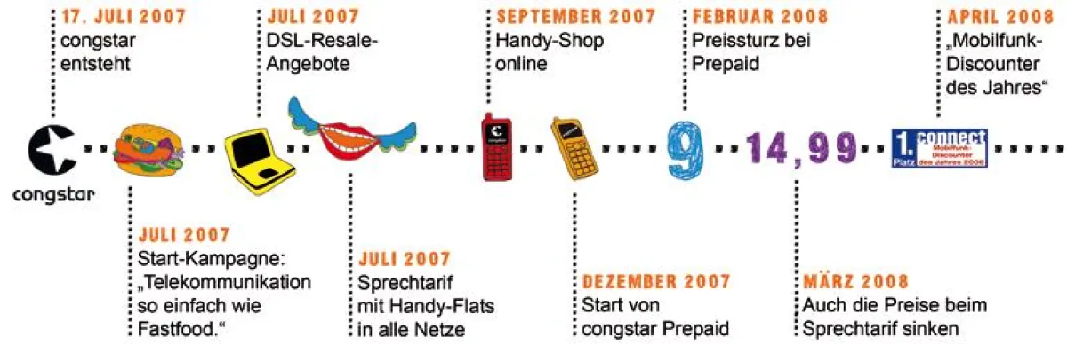 congstar Milestones