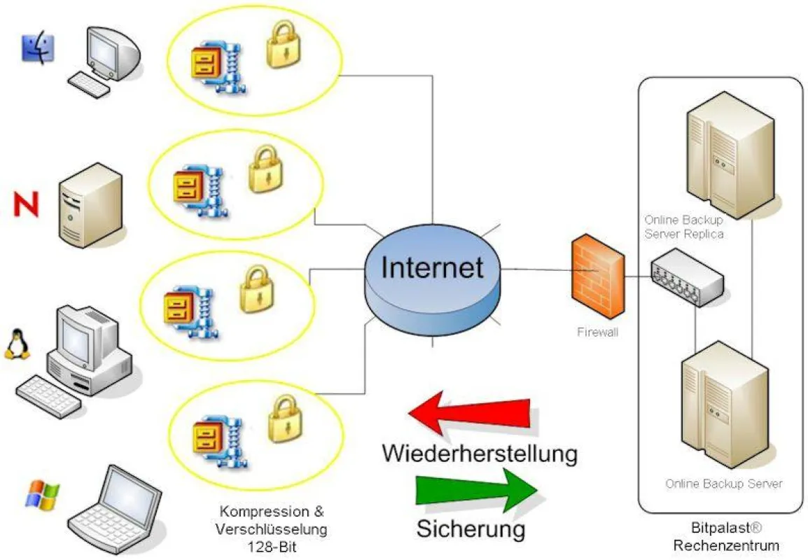 Bitpalast Online Backup sichert Daten ohne Streamer oder DVD