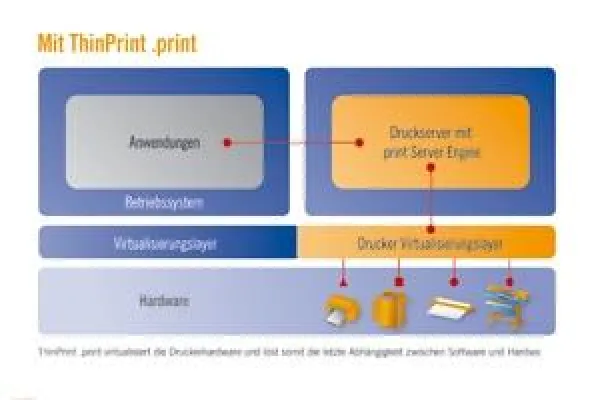 Bild: Ein Drucker-Virtualisierungslayer für alle Virtualisierungslösungen