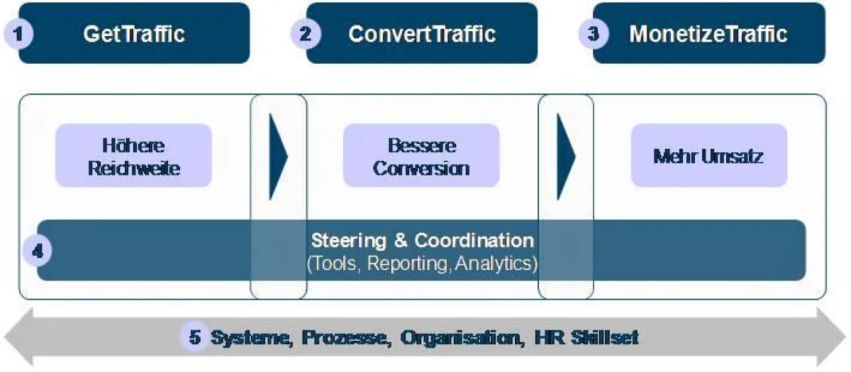 Stufen des Marketings- und Monetarisierungsprozesses