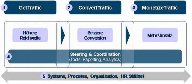 Bild: Konzept zur Verbesserung der Online Business Performance