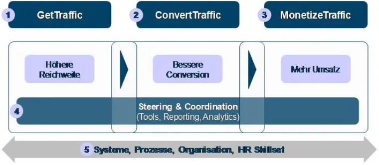 Bild: Konzept zur Verbesserung der Online Business Performance